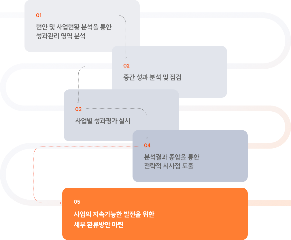 1. 현안 및 사업현황 분석을 통한 성과관리 영역 분석 2. 중간 성과 분석 및 점검 3. 사업별 성과평가 실시 4. 분석결과 종합을 통한 전략적 시사점 도출 5 사업의 지속가능성 발전을 위한 세부 환류방안 마련