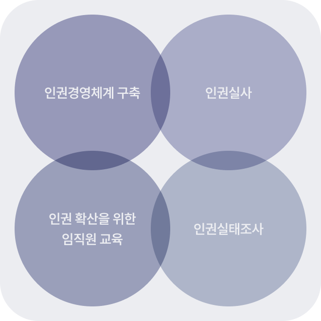 인권 경영체계 구축, 인권 실사, 인권 확산을 위한 임직원 교육, 인권실태조사